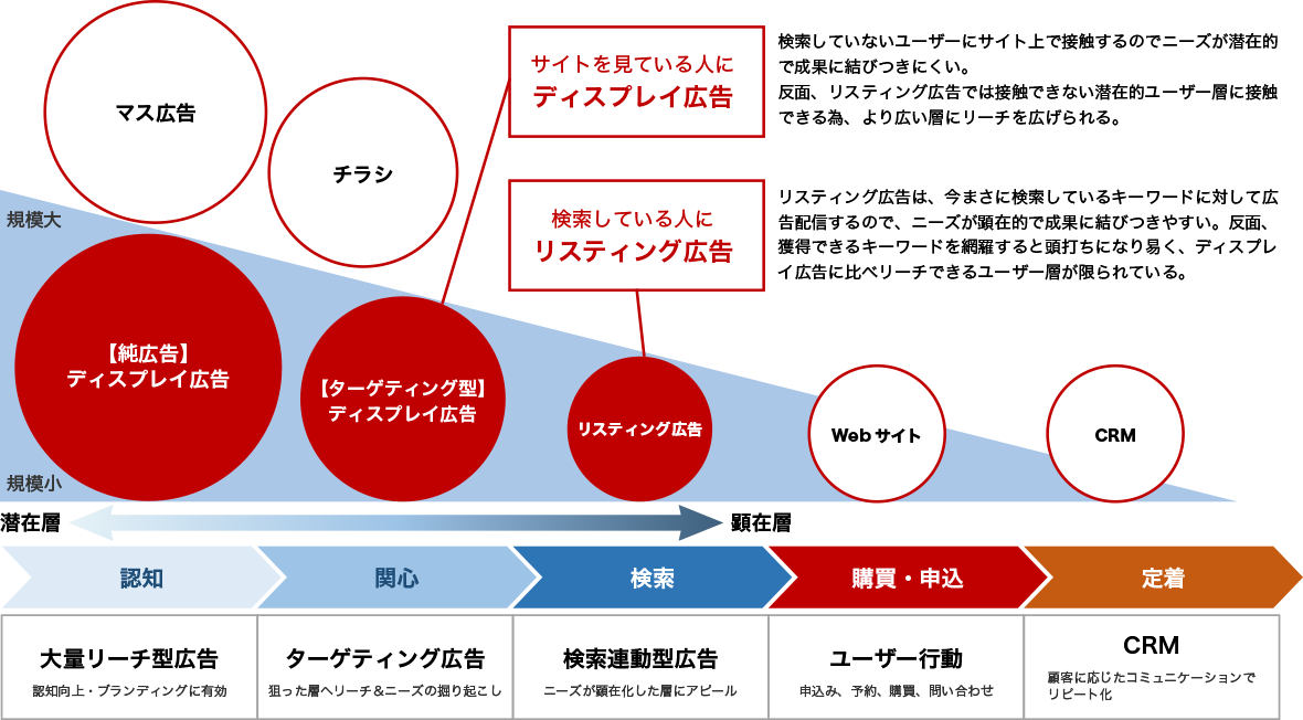 リスティング広告とディスプレイ広告の説明図