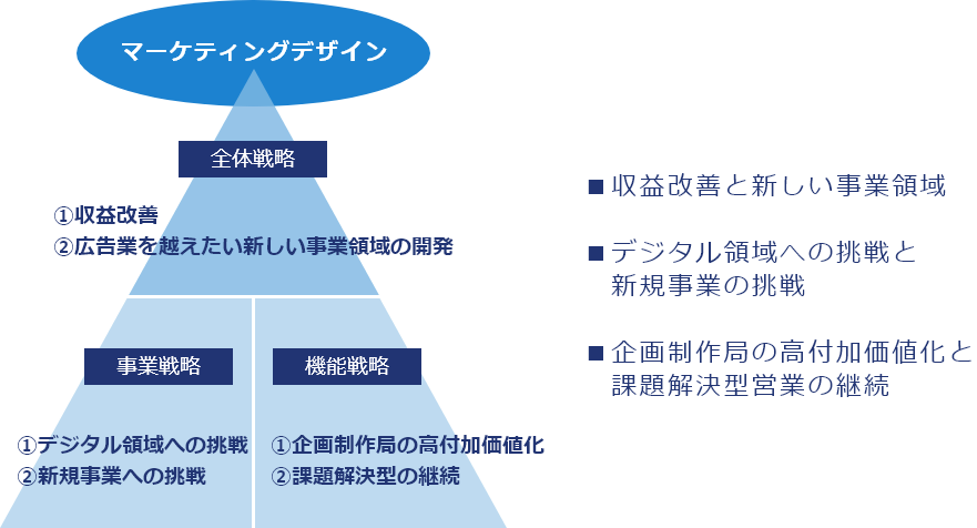 マーケティングデザインのイメージ画像