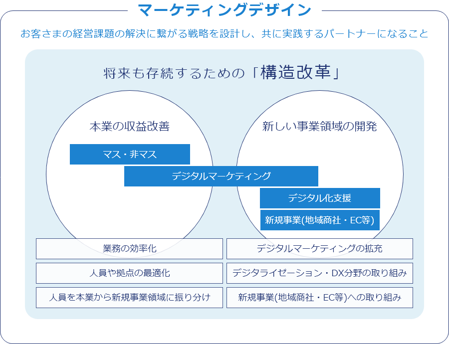 マーケティングデザインのイメージ画像