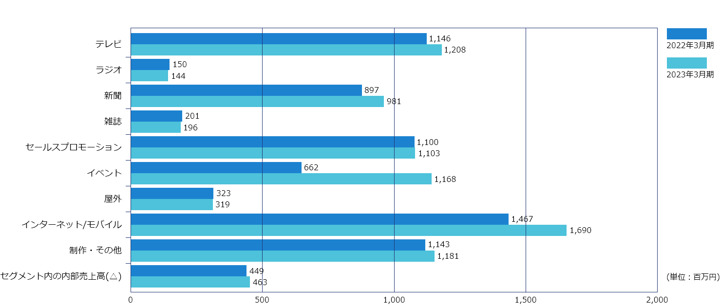 広告事業区分別販売実績