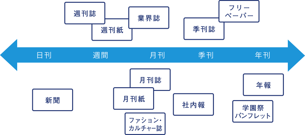 定期刊行物の種類の補足図