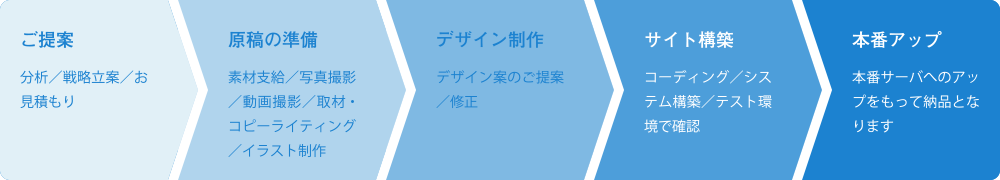 各レイヤーと施策の説明図