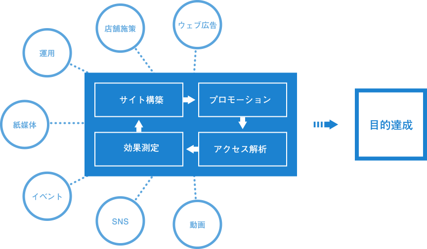 ウェブマーケティング概要のイメージ画像