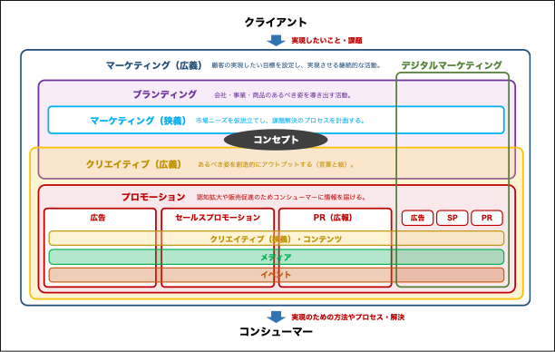 マーケティングとブランディングの関係